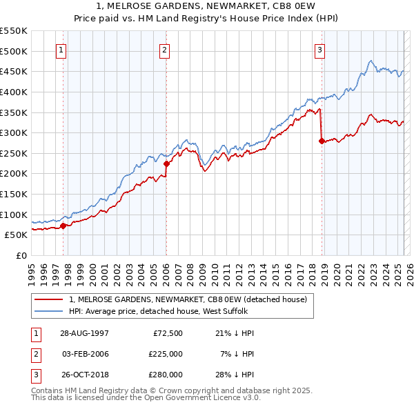 1, MELROSE GARDENS, NEWMARKET, CB8 0EW: Price paid vs HM Land Registry's House Price Index