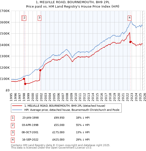 1, MELVILLE ROAD, BOURNEMOUTH, BH9 2PL: Price paid vs HM Land Registry's House Price Index
