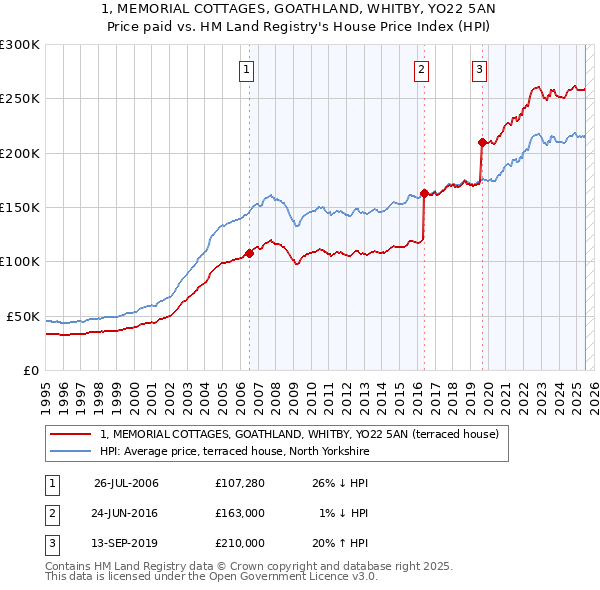 1, MEMORIAL COTTAGES, GOATHLAND, WHITBY, YO22 5AN: Price paid vs HM Land Registry's House Price Index