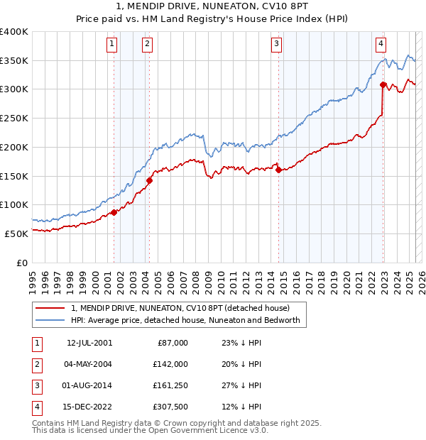 1, MENDIP DRIVE, NUNEATON, CV10 8PT: Price paid vs HM Land Registry's House Price Index