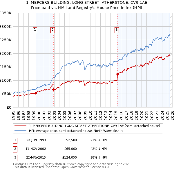 1, MERCERS BUILDING, LONG STREET, ATHERSTONE, CV9 1AE: Price paid vs HM Land Registry's House Price Index