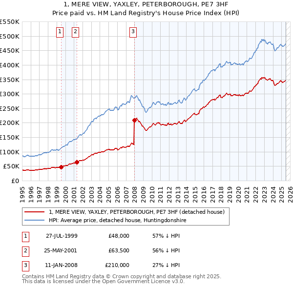 1, MERE VIEW, YAXLEY, PETERBOROUGH, PE7 3HF: Price paid vs HM Land Registry's House Price Index
