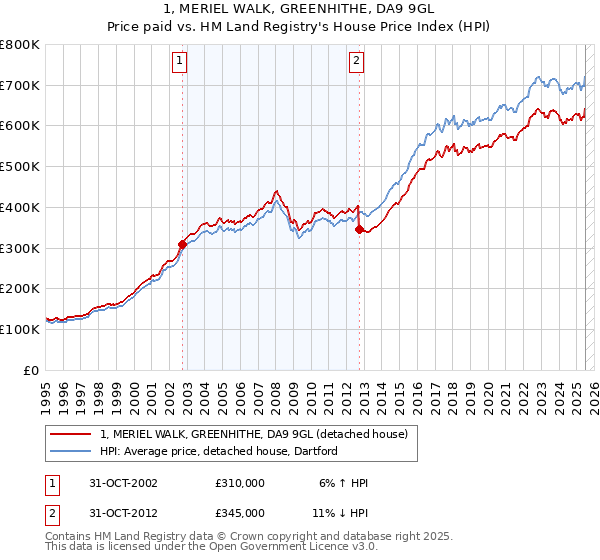 1, MERIEL WALK, GREENHITHE, DA9 9GL: Price paid vs HM Land Registry's House Price Index