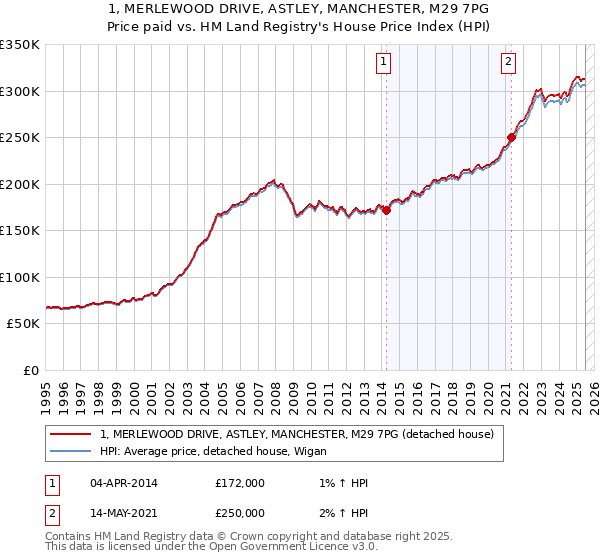 1, MERLEWOOD DRIVE, ASTLEY, MANCHESTER, M29 7PG: Price paid vs HM Land Registry's House Price Index