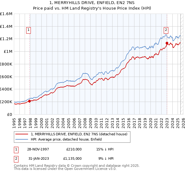 1, MERRYHILLS DRIVE, ENFIELD, EN2 7NS: Price paid vs HM Land Registry's House Price Index