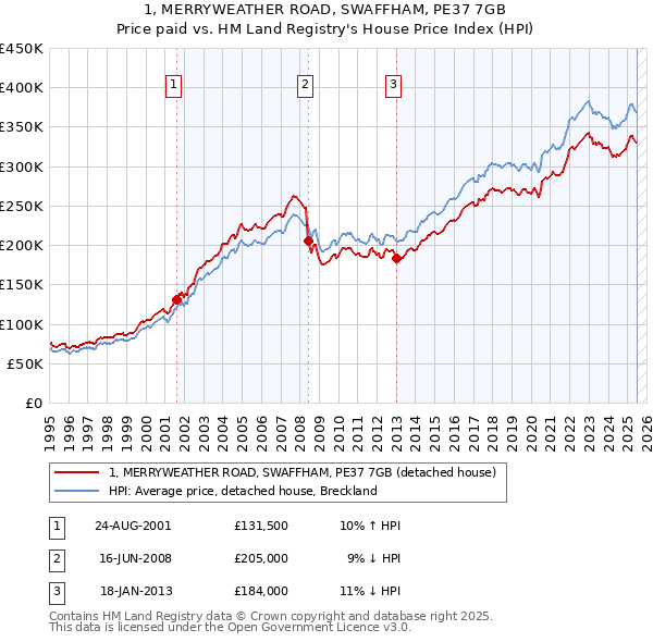 1, MERRYWEATHER ROAD, SWAFFHAM, PE37 7GB: Price paid vs HM Land Registry's House Price Index