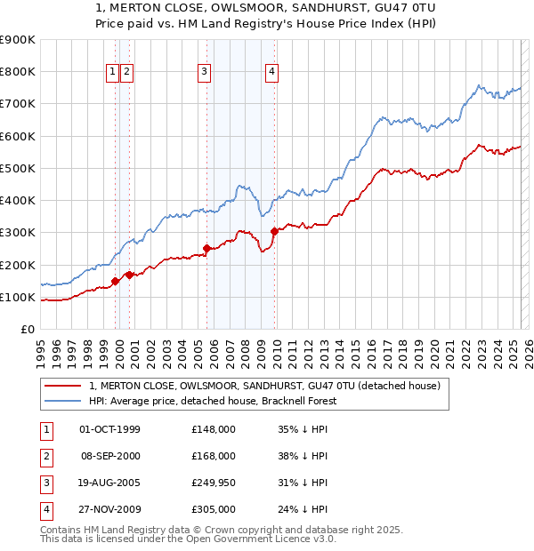 1, MERTON CLOSE, OWLSMOOR, SANDHURST, GU47 0TU: Price paid vs HM Land Registry's House Price Index