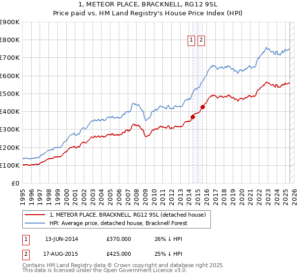 1, METEOR PLACE, BRACKNELL, RG12 9SL: Price paid vs HM Land Registry's House Price Index