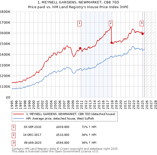 1, MEYNELL GARDENS, NEWMARKET, CB8 7ED: Price paid vs HM Land Registry's House Price Index