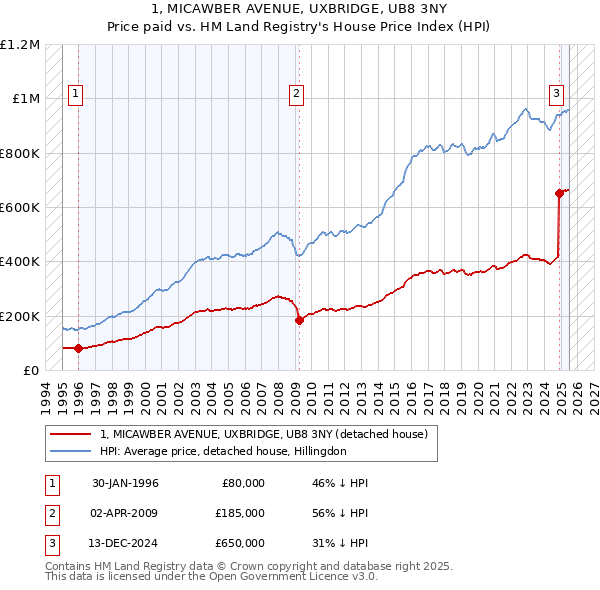 1, MICAWBER AVENUE, UXBRIDGE, UB8 3NY: Price paid vs HM Land Registry's House Price Index