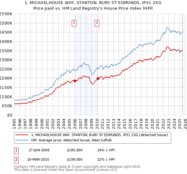 1, MICHAELHOUSE WAY, STANTON, BURY ST EDMUNDS, IP31 2XG: Price paid vs HM Land Registry's House Price Index
