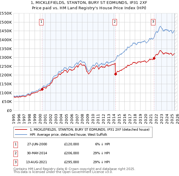 1, MICKLEFIELDS, STANTON, BURY ST EDMUNDS, IP31 2XF: Price paid vs HM Land Registry's House Price Index