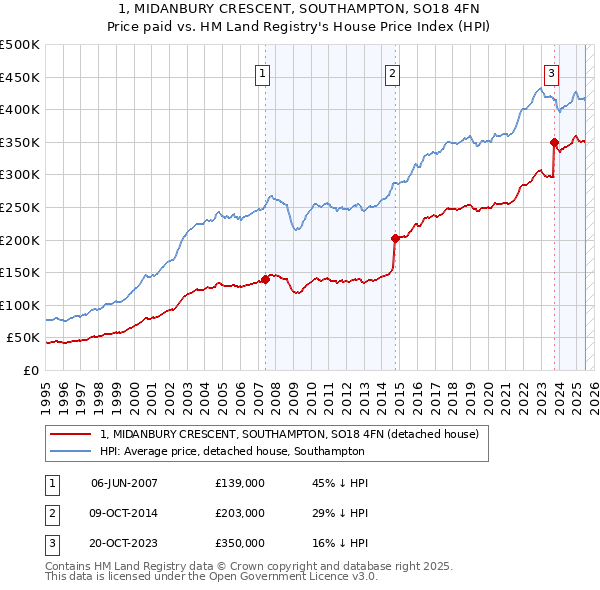 1, MIDANBURY CRESCENT, SOUTHAMPTON, SO18 4FN: Price paid vs HM Land Registry's House Price Index