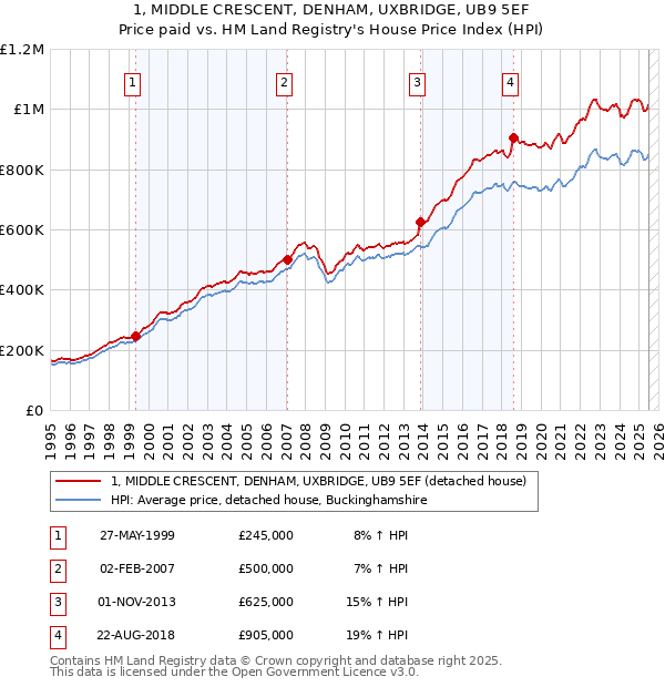 1, MIDDLE CRESCENT, DENHAM, UXBRIDGE, UB9 5EF: Price paid vs HM Land Registry's House Price Index
