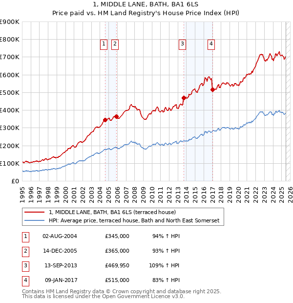 1, MIDDLE LANE, BATH, BA1 6LS: Price paid vs HM Land Registry's House Price Index