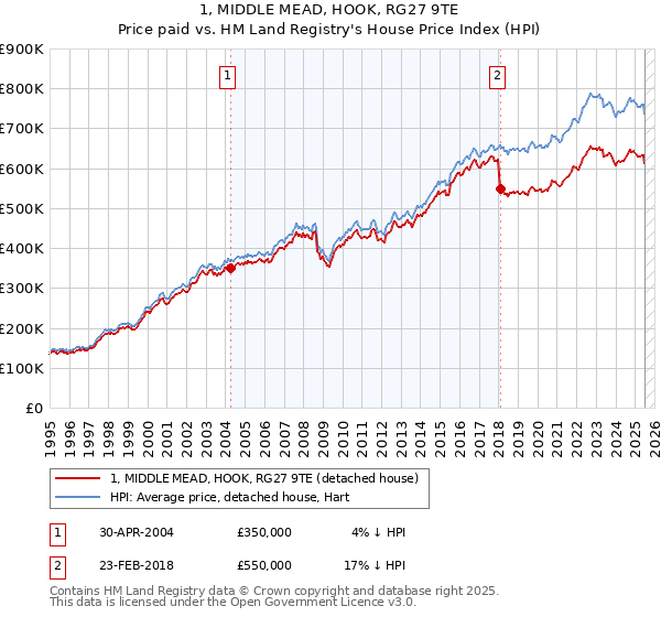 1, MIDDLE MEAD, HOOK, RG27 9TE: Price paid vs HM Land Registry's House Price Index
