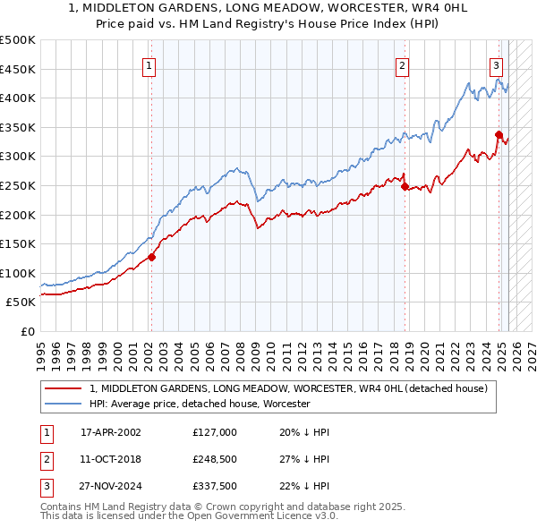1, MIDDLETON GARDENS, LONG MEADOW, WORCESTER, WR4 0HL: Price paid vs HM Land Registry's House Price Index
