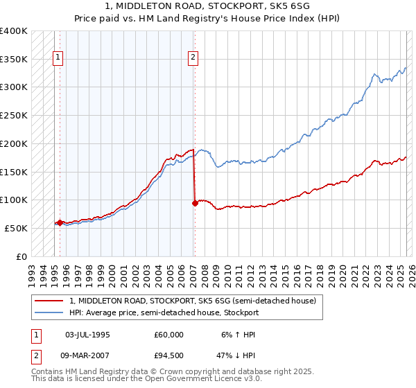 1, MIDDLETON ROAD, STOCKPORT, SK5 6SG: Price paid vs HM Land Registry's House Price Index