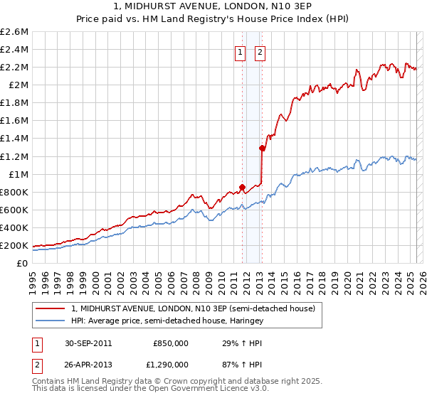 1, MIDHURST AVENUE, LONDON, N10 3EP: Price paid vs HM Land Registry's House Price Index