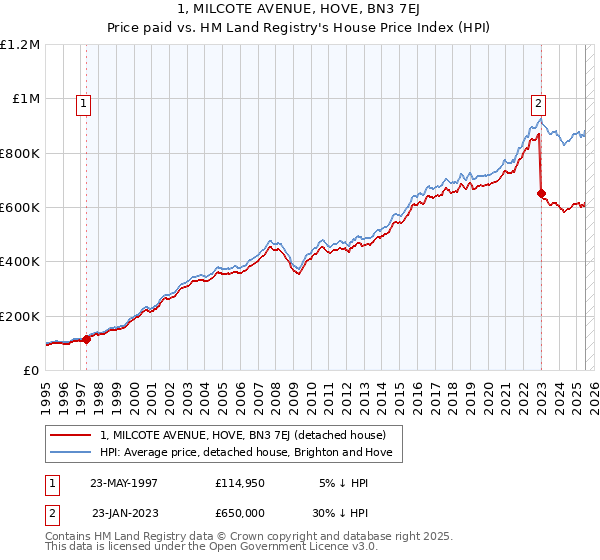 1, MILCOTE AVENUE, HOVE, BN3 7EJ: Price paid vs HM Land Registry's House Price Index