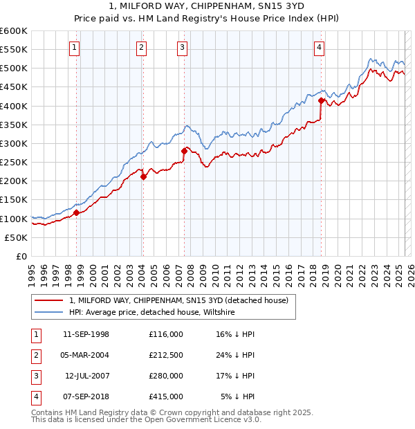 1, MILFORD WAY, CHIPPENHAM, SN15 3YD: Price paid vs HM Land Registry's House Price Index