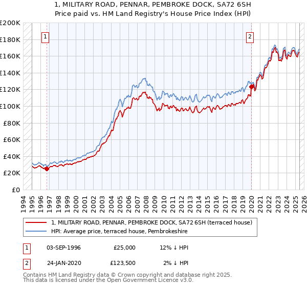 1, MILITARY ROAD, PENNAR, PEMBROKE DOCK, SA72 6SH: Price paid vs HM Land Registry's House Price Index