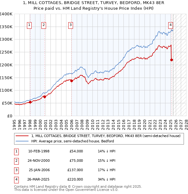 1, MILL COTTAGES, BRIDGE STREET, TURVEY, BEDFORD, MK43 8ER: Price paid vs HM Land Registry's House Price Index