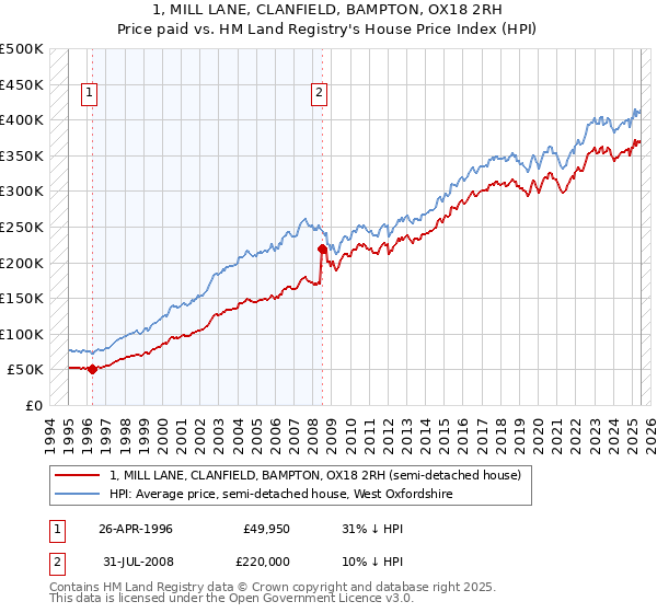 1, MILL LANE, CLANFIELD, BAMPTON, OX18 2RH: Price paid vs HM Land Registry's House Price Index