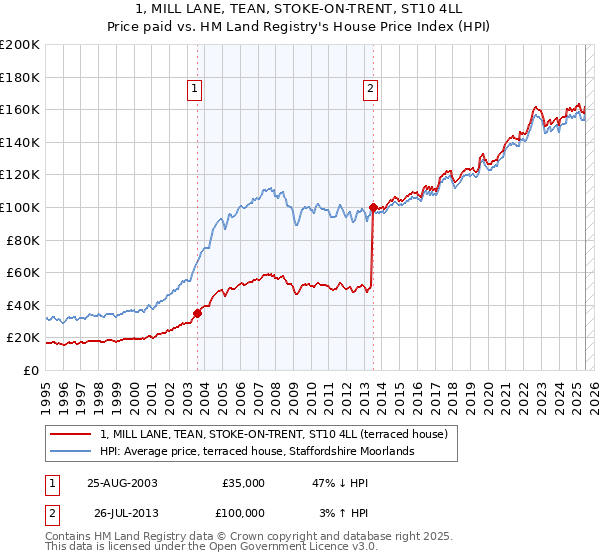 1, MILL LANE, TEAN, STOKE-ON-TRENT, ST10 4LL: Price paid vs HM Land Registry's House Price Index