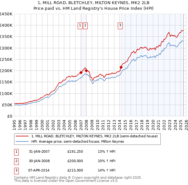 1, MILL ROAD, BLETCHLEY, MILTON KEYNES, MK2 2LB: Price paid vs HM Land Registry's House Price Index