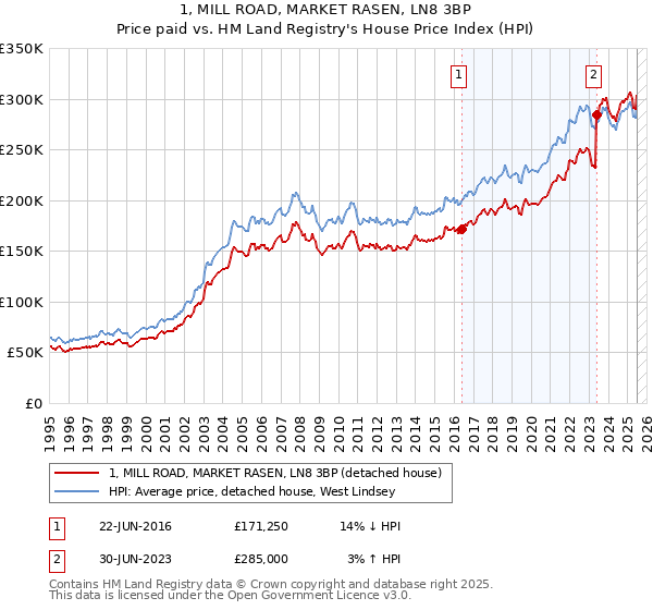 1, MILL ROAD, MARKET RASEN, LN8 3BP: Price paid vs HM Land Registry's House Price Index