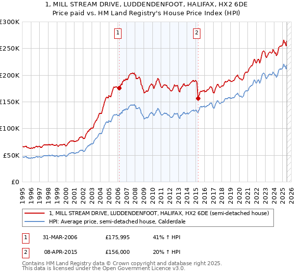 1, MILL STREAM DRIVE, LUDDENDENFOOT, HALIFAX, HX2 6DE: Price paid vs HM Land Registry's House Price Index