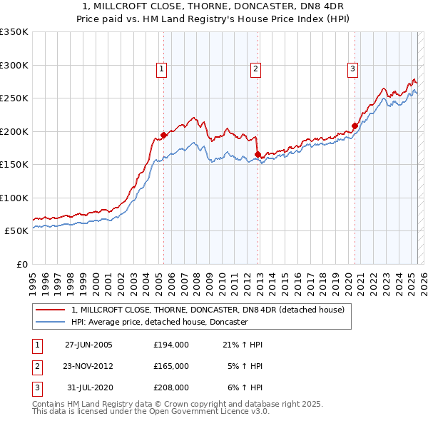 1, MILLCROFT CLOSE, THORNE, DONCASTER, DN8 4DR: Price paid vs HM Land Registry's House Price Index