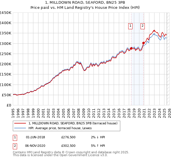 1, MILLDOWN ROAD, SEAFORD, BN25 3PB: Price paid vs HM Land Registry's House Price Index