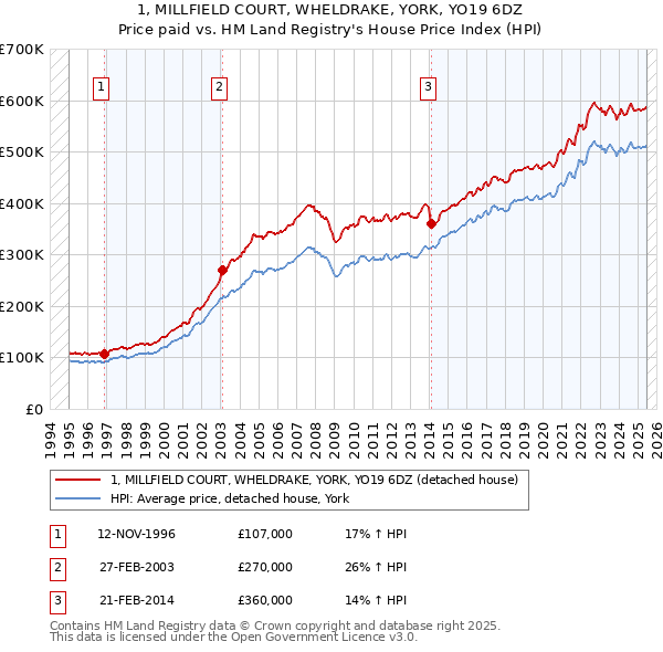 1, MILLFIELD COURT, WHELDRAKE, YORK, YO19 6DZ: Price paid vs HM Land Registry's House Price Index