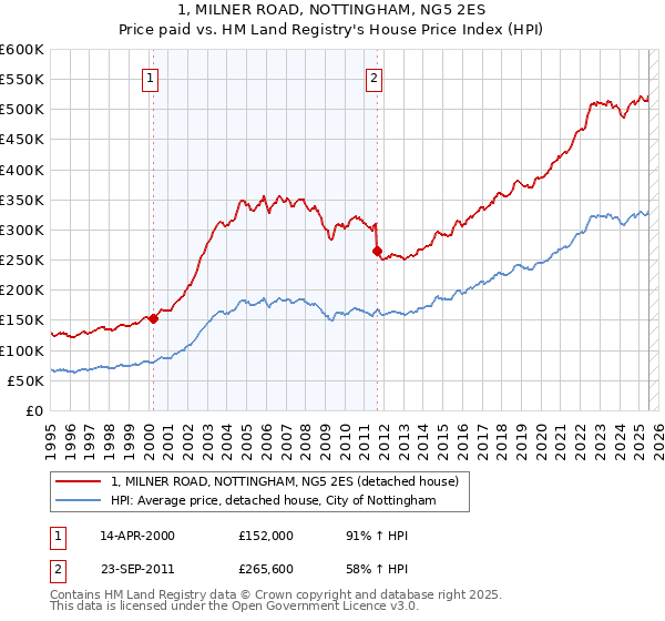 1, MILNER ROAD, NOTTINGHAM, NG5 2ES: Price paid vs HM Land Registry's House Price Index