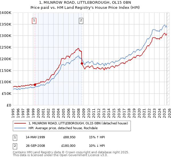 1, MILNROW ROAD, LITTLEBOROUGH, OL15 0BN: Price paid vs HM Land Registry's House Price Index
