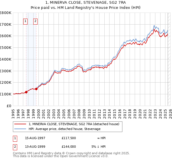 1, MINERVA CLOSE, STEVENAGE, SG2 7RA: Price paid vs HM Land Registry's House Price Index