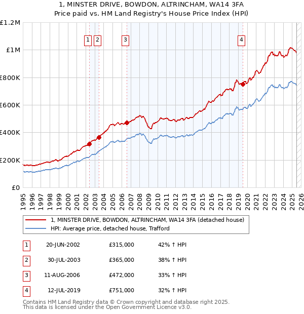 1, MINSTER DRIVE, BOWDON, ALTRINCHAM, WA14 3FA: Price paid vs HM Land Registry's House Price Index