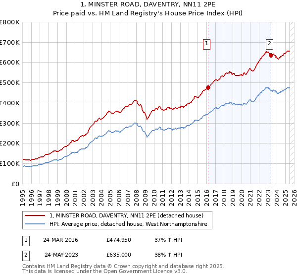 1, MINSTER ROAD, DAVENTRY, NN11 2PE: Price paid vs HM Land Registry's House Price Index