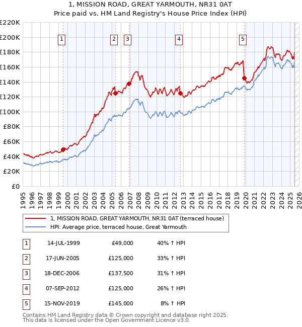 1, MISSION ROAD, GREAT YARMOUTH, NR31 0AT: Price paid vs HM Land Registry's House Price Index