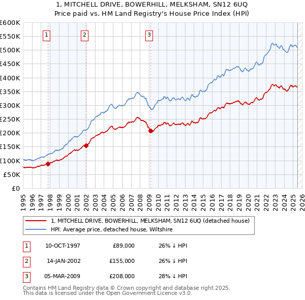 1, MITCHELL DRIVE, BOWERHILL, MELKSHAM, SN12 6UQ: Price paid vs HM Land Registry's House Price Index