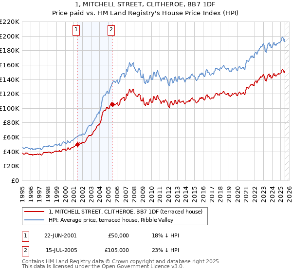 1, MITCHELL STREET, CLITHEROE, BB7 1DF: Price paid vs HM Land Registry's House Price Index