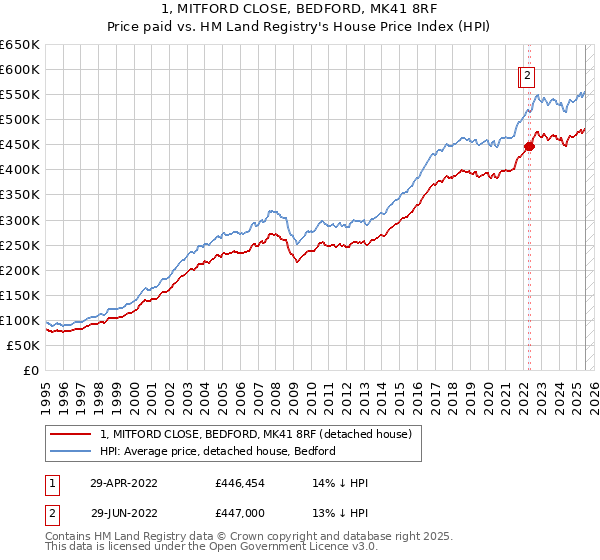 1, MITFORD CLOSE, BEDFORD, MK41 8RF: Price paid vs HM Land Registry's House Price Index