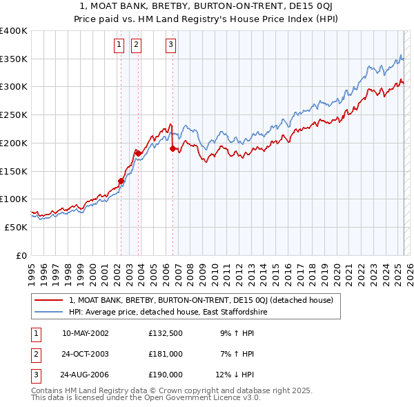 1, MOAT BANK, BRETBY, BURTON-ON-TRENT, DE15 0QJ: Price paid vs HM Land Registry's House Price Index