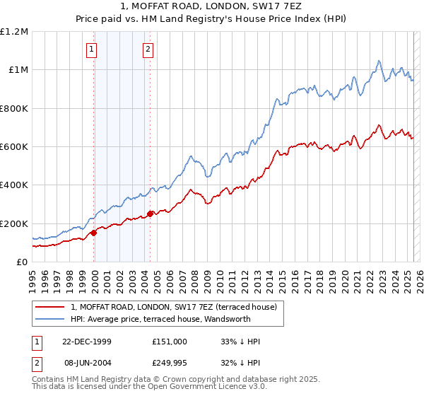 1, MOFFAT ROAD, LONDON, SW17 7EZ: Price paid vs HM Land Registry's House Price Index