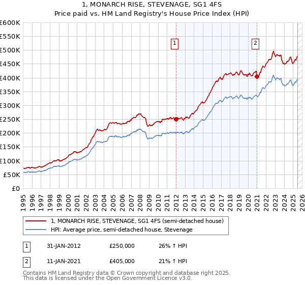 1, MONARCH RISE, STEVENAGE, SG1 4FS: Price paid vs HM Land Registry's House Price Index