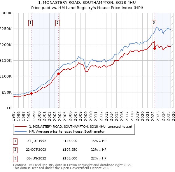 1, MONASTERY ROAD, SOUTHAMPTON, SO18 4HU: Price paid vs HM Land Registry's House Price Index