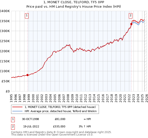 1, MONET CLOSE, TELFORD, TF5 0PP: Price paid vs HM Land Registry's House Price Index