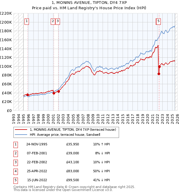 1, MONINS AVENUE, TIPTON, DY4 7XP: Price paid vs HM Land Registry's House Price Index